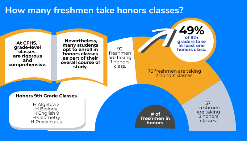 Graph of how many freshmen take honors classes
