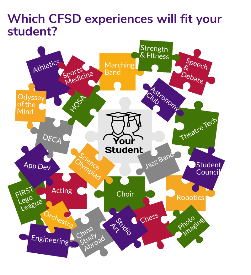 CFSD experiences graph