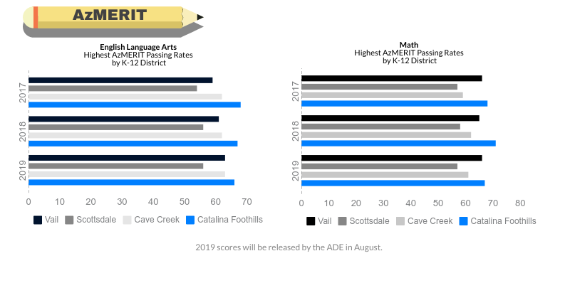 AZMerit 2019 scores graph