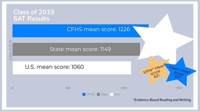 Class of 2019 SAT results graphic