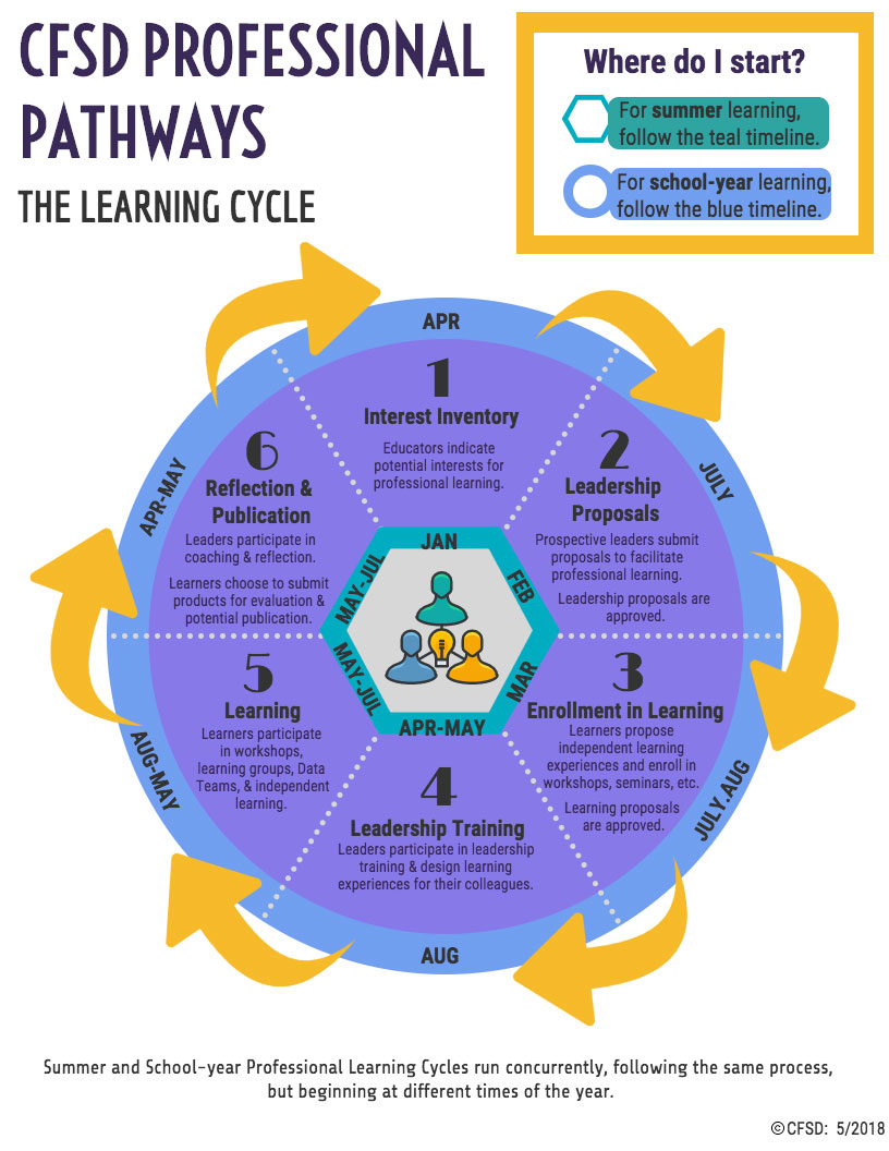 Professional Pathways Cycles infographic
