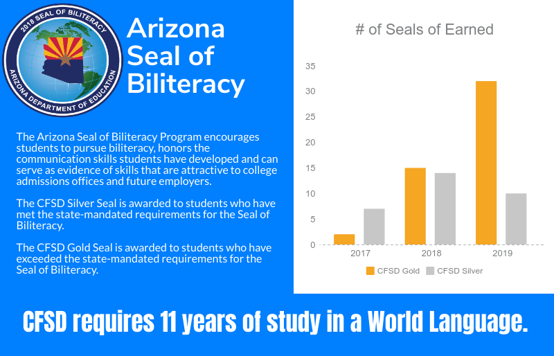 AZ Seal of Biliteracy graph