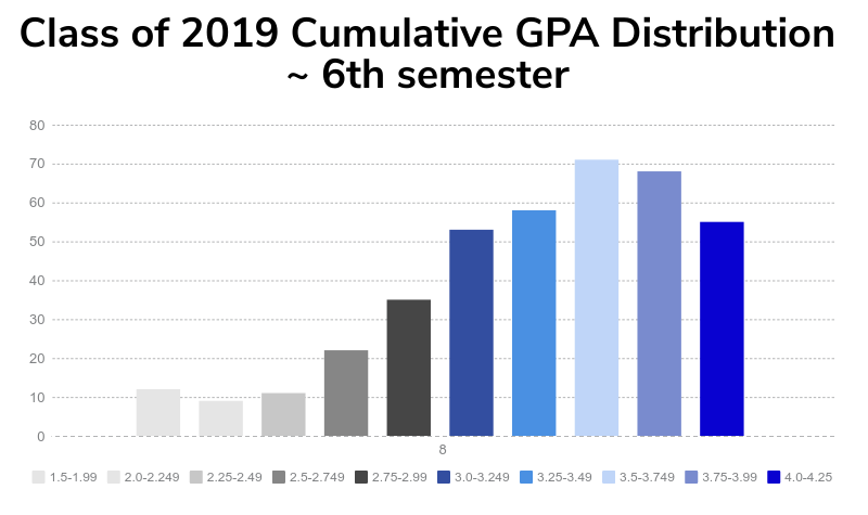 GPA graph