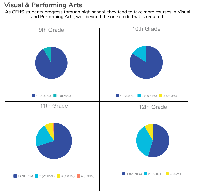Visual and performing arts graph