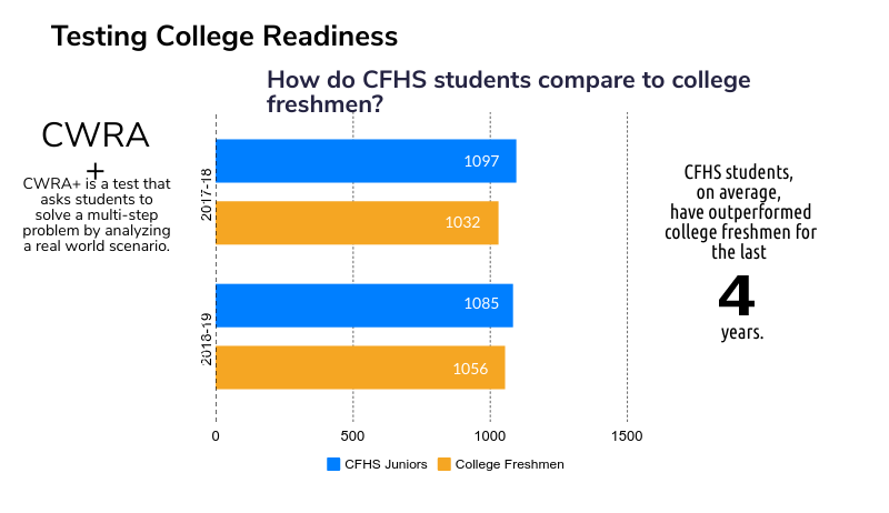 Testing college readiness graph