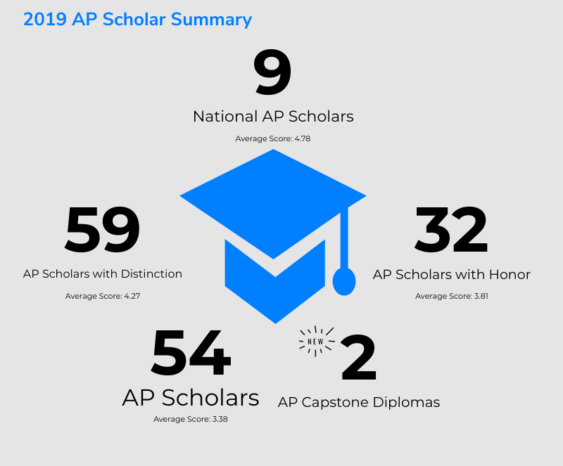 2019 AP scholar summary graph