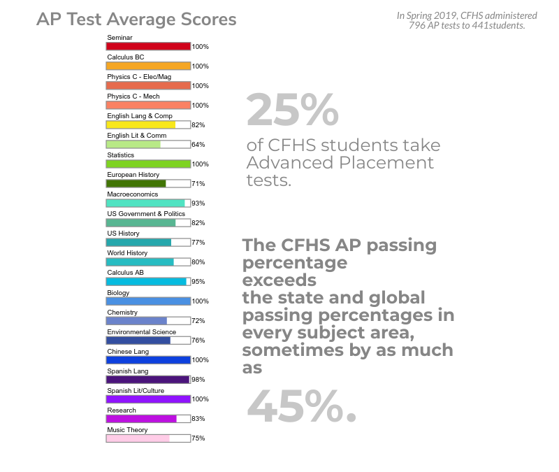 AP Test average scores graph