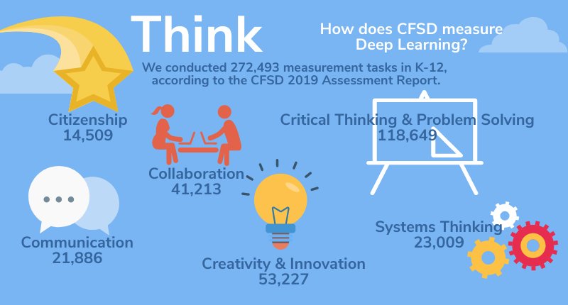 Think how does CFSD measure Deep Learning