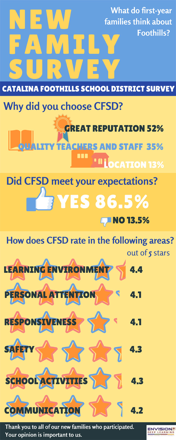 CFSD New Family Survey Results
